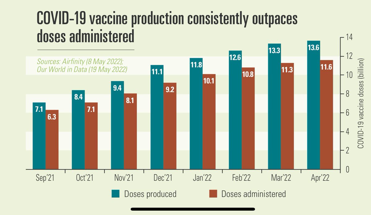 borisazais's tweet photo. #IPwaiver was supposedly about access equity - but in truth about local manufacturing by national champions. We went from zero vax to billions of unused doses in just 17 months, incl. across LMICS. Access is jabs in arms, not paper deals in Geneva. https://t.co/J8VZruWQzb