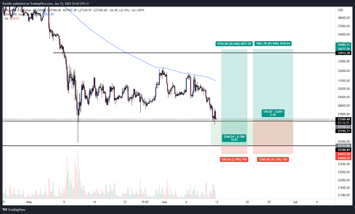 FiCrypto_'s tweet photo. #BTC my thoughts https://t.co/nNRunjeRxn