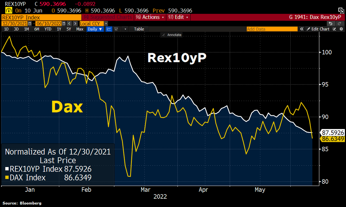 Holger Zschaepitz on Twitter "Good morning from Germany, where stocks