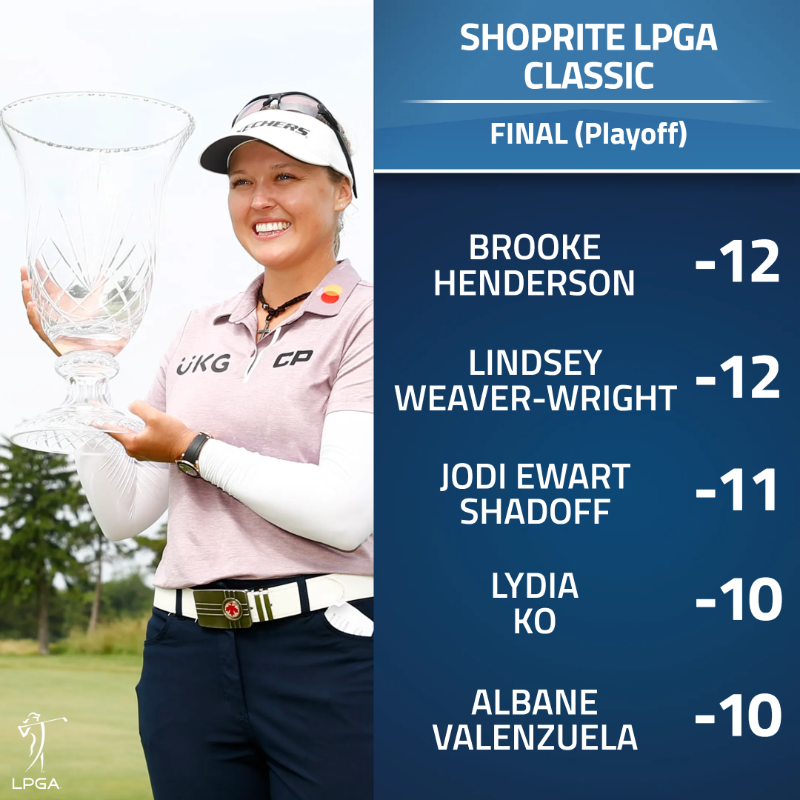 LPGA's tweet photo. After a Sunday 64, @BrookeHenderson eagled the first playoff hole to win the 2022 @ShopRiteLPGA. ⛳️

FULL LEADERBOARD ⬇️ https://t.co/LKwOgdUF7X