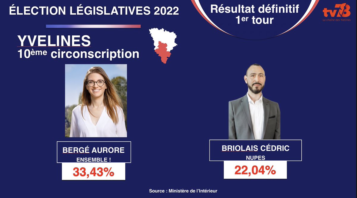 TV78_Yvelines's tweet photo. #legislatives2022 

Les résultats définitifs dans la 10ème #circonscription :
➡️ @auroreberge (ENSEMBLE!) 33,43%
➡️ @CBriolais (NUPES) 22,04%
➡️ @Anne_Cabrit (LR) 17,13%
➡️ Thomas du Chalard (RN) 12,95%

#Yvelines #circo7810 https://t.co/mtQEpidEJi