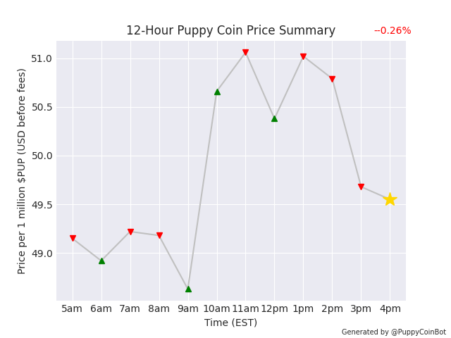 PuppyCoinBot's tweet photo. 1 million $PUP is currently worth $49.55 USD. Down 0.26% since last pupdate. Hop on the rocket ship! 🚀 #PuppyCoin https://t.co/sm5J8DGz8z