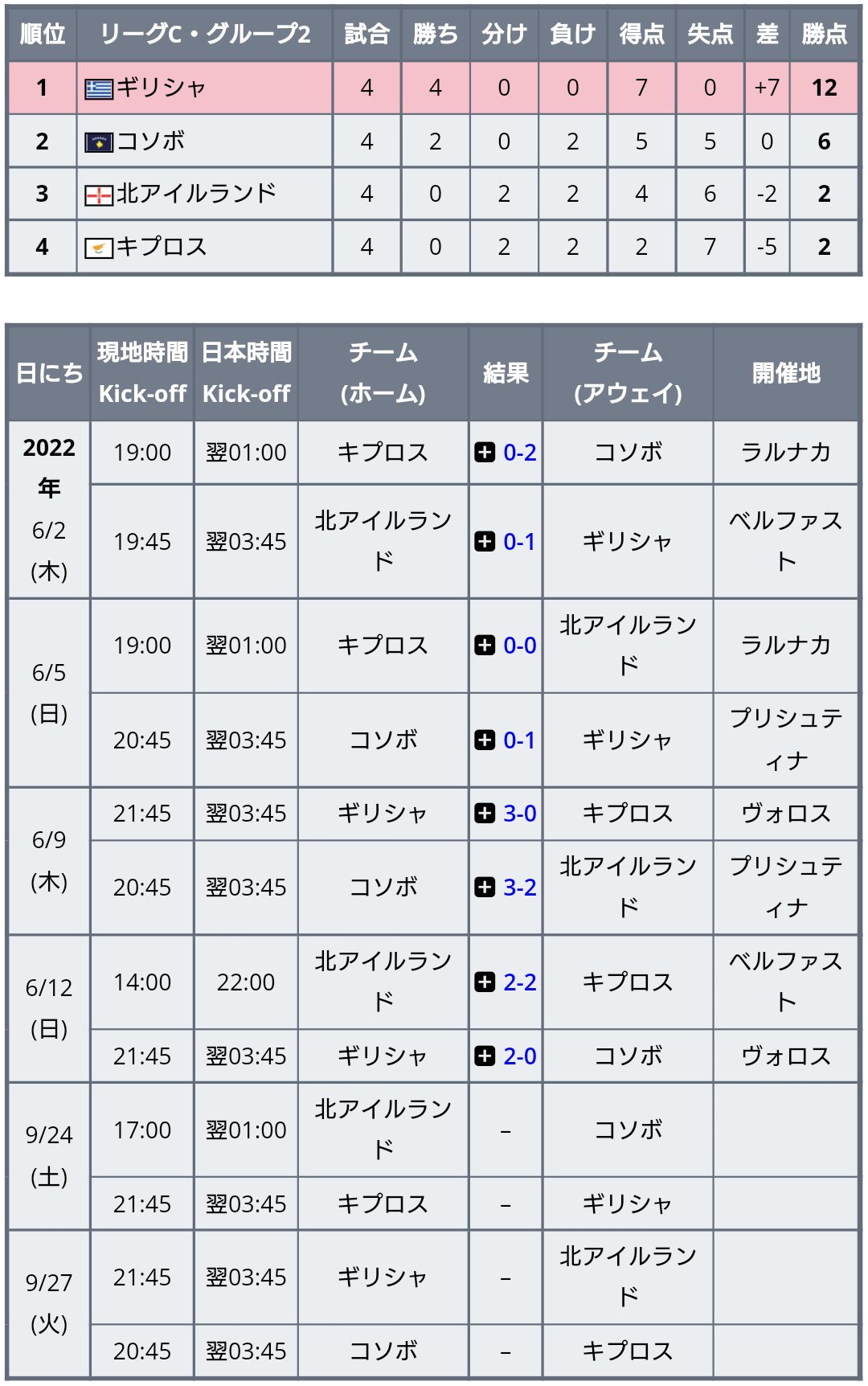 ワールドサッカー代表戦 グループc2ではギリシャが無失点での4連勝で首位 ギリシャは2試合を残して1位が確定し リーグbへの昇格が決定 グループc4では負けなしのジョージアが北マケドニアを抑えて首位キープ T Co Fczwwpmgtz Unl T
