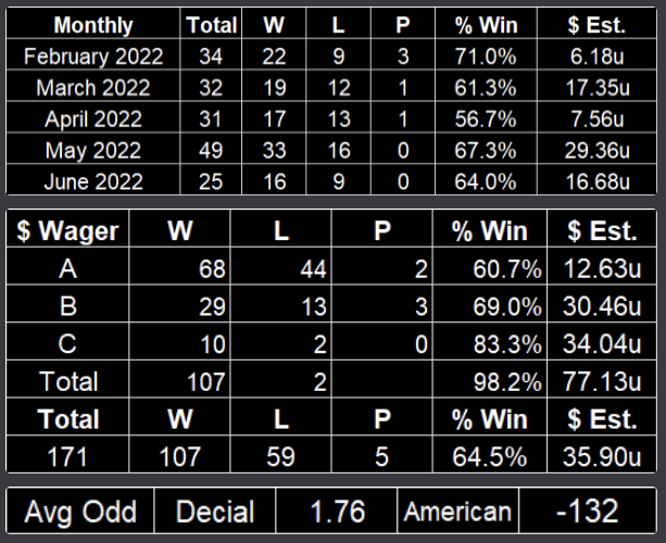 NovusQuant's tweet photo. BOOM Brewers!!

107th win of season

we are in 65 winning streak.

RED HOT

JOIN THE GROUP, DM ME

ALSO FREE PLAYS INSIDE DISCORD CHANNEL NOW.

#ChadMoneyAlert, #handicapper,#sportsbetting,#gamble,#sportsbettingadvisor,#sportsinvesting,#sportsbettingpicks,#freesportspicks https://t.co/a6VSucFKdR