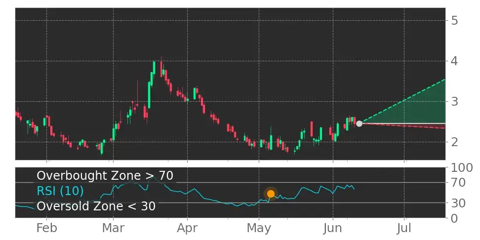 Tickeron's tweet photo. $HGEN in Uptrend: RSI indicator exits oversold zone. View odds for this and other indicators: https://t.co/HceNhVcaxQ #Humanigen https://t.co/cSWikCkrPm