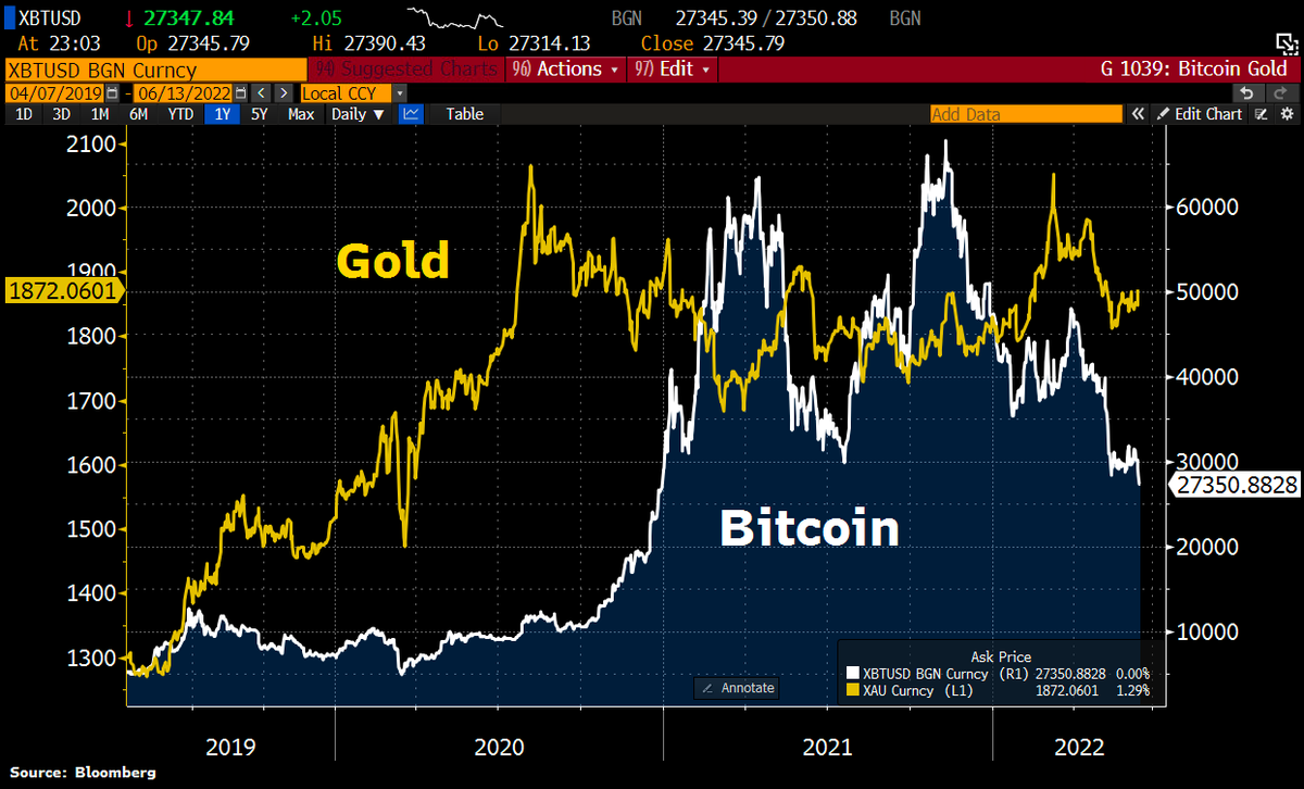 Schuldensuehner's tweet photo. #Bitcoin to $20,000 and Ethereum to $1,000, says crash prophet and gold advocate Peter Schiff. Schiff's prediction was based on the most recent crypto sell-off following ugly US #inflation data. Inflation hedges like gold went the opposite way by rallying by more than 2.5%. https://t.co/tNZVvBpEao
