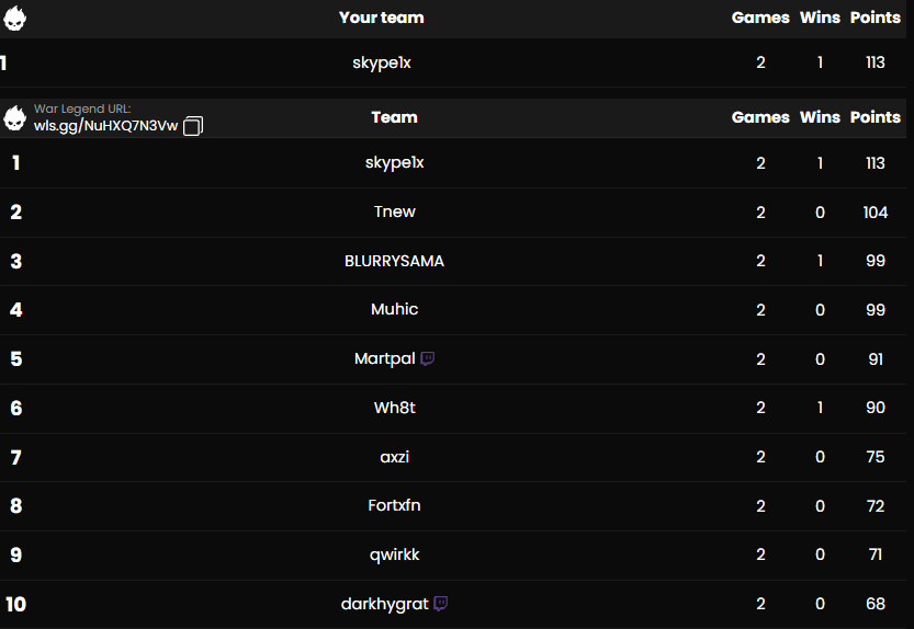 skype1x's tweet photo. I SAID IM WINNING POGUUUUU https://t.co/UNaKGHBQiL