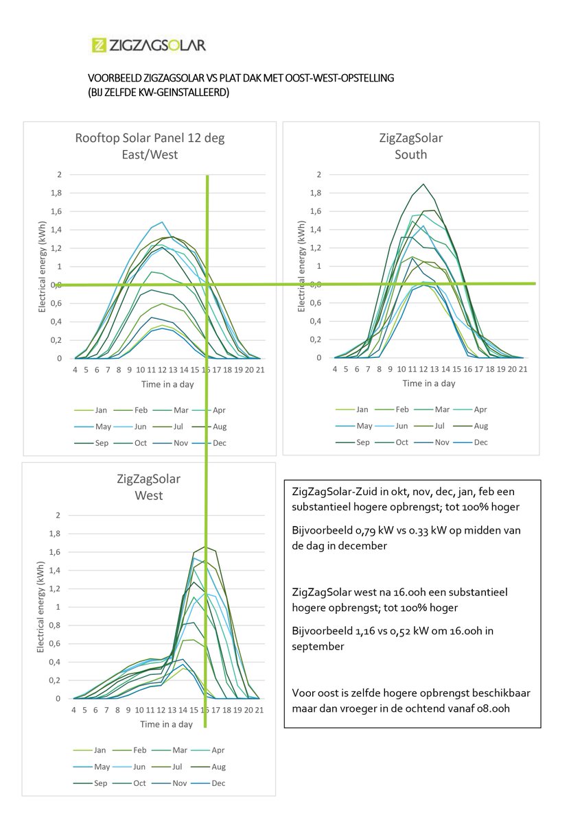 <a href="/BM_Visser/">Martien Visser</a> Zonnegevels. Meer zonne-energie vroeg in ochtend en laat in middag bij oost en westgevel. Meer zonne-energie in de winter met zuidgevel. Minder zonne-energie van deze zonnepanelen op piekmomenten. Veel goedkoper dan batterijen. Mooi en financieel aantrekkelijk.