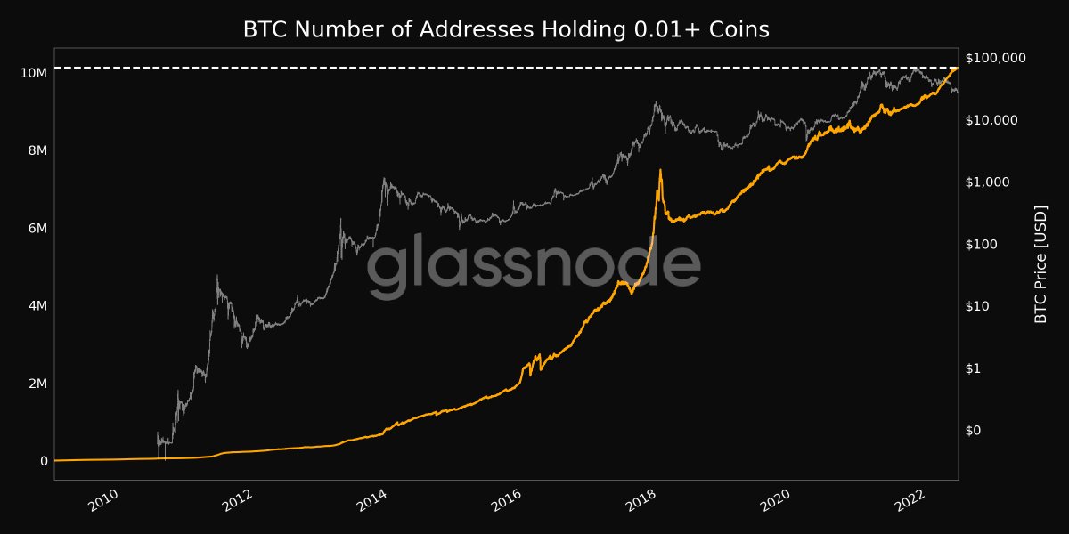 glassnodealerts's tweet photo. 📈 #Bitcoin $BTC Number of Addresses Holding 0.01+ Coins just reached an ATH of 10,120,458

Previous ATH of 10,119,262 was observed on 10 June 2022

View metric:
https://t.co/oyguxpaA2y https://t.co/osdbBAamej