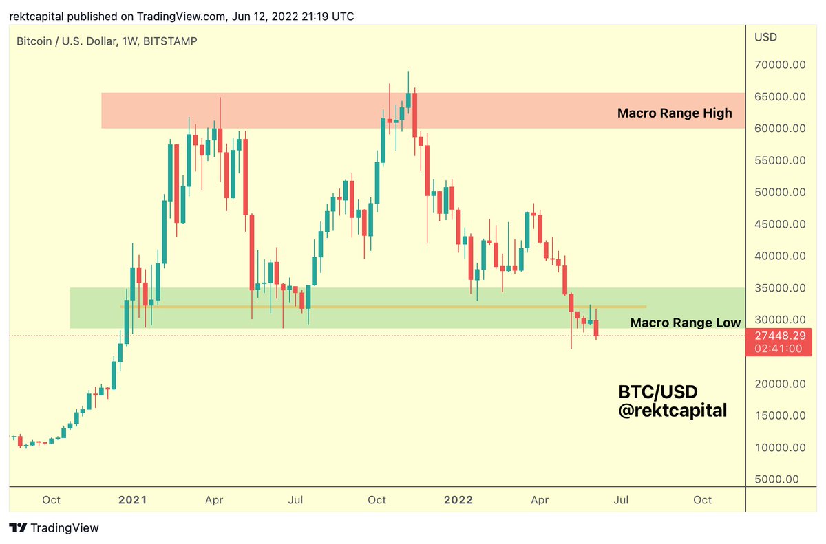 rektcapital's tweet photo. #BTC is on the cusp of performing its first Weekly Candle Close below the Macro Range Low area

$BTC #Crypto #Bitcoin https://t.co/jwqBHfFV1F