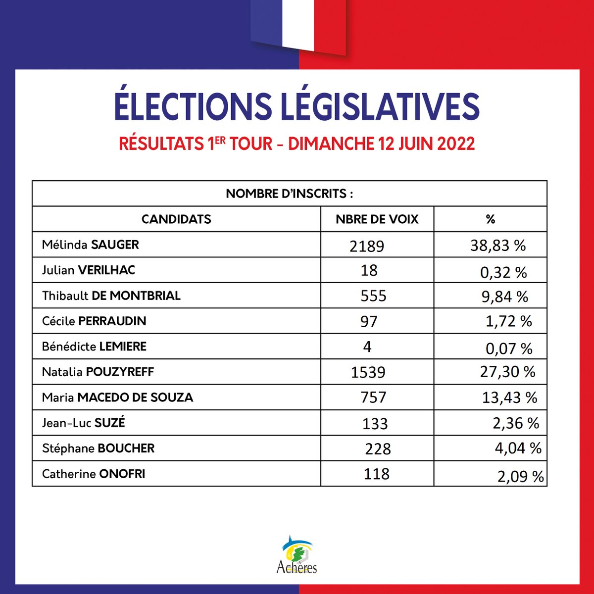 AcheresVille's tweet photo. Point sur les résultats du 1er tour des #Législatives2022 à Achères : 5764 électeurs se sont déplacés sur un total de 13 206 dans les 12 bureaux de vote de la #VilledAchères, soit un taux de participation d’environ 43,5 %. https://t.co/HW3jLKVmgt