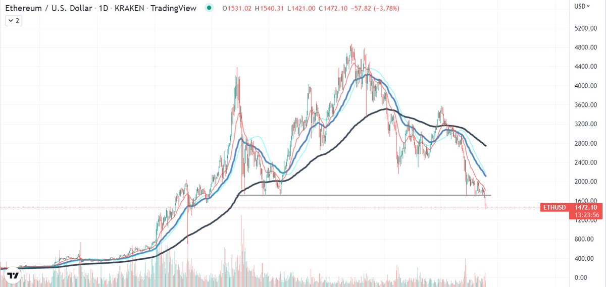 CoffeeInfCrypto's tweet photo. 1/ #Ethereum's Dip to $1,150 May Cause Catastrophe on Lending Market, Here's How 🧵 👇🏻 https://t.co/rSlLu5SFw9