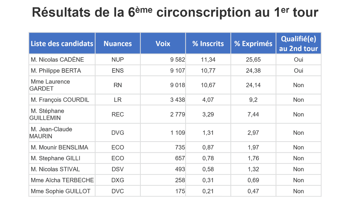 🟡#circo3006

Les résultats du 1er tour, selon les chiffres du Ministère de l’intérieur. 

Les candidats qualifiés sont:
🔴  Nicolas CADÈNE (NUPES)
🟠  Philippe BERTA (ENS)
