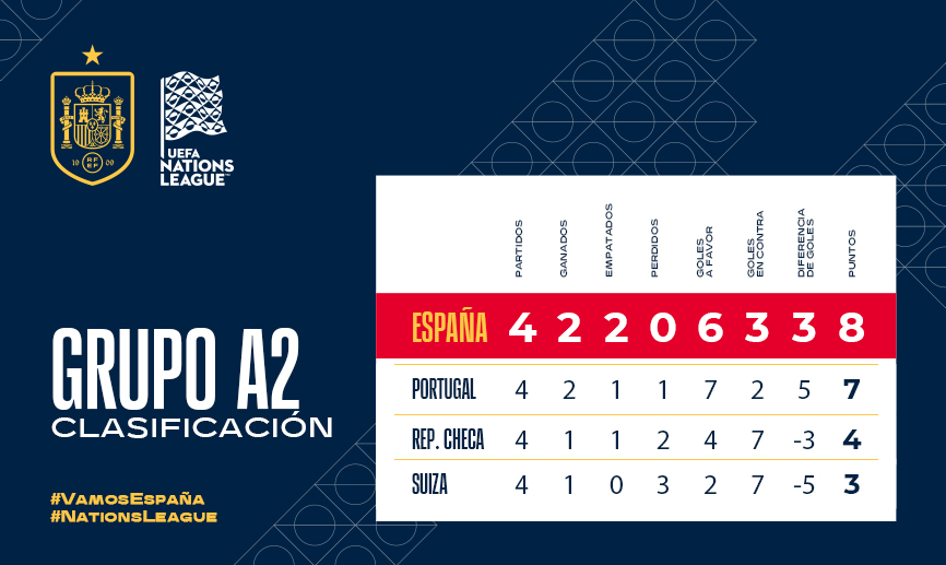 Selección Española de Fútbol on Twitter: "📈 CLASIFICACIÓN | y líderes de grupo a falta de dos jornadas. 🗓️ España buscará en septiembre sellar su clasificación para la Final Four de
