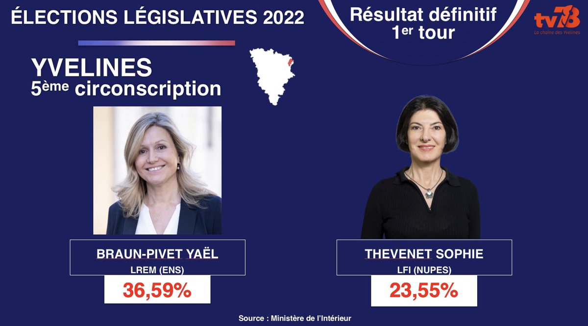TV78_Yvelines's tweet photo. #legislatives2022 

Les résultats à définitifs dans la 5ème #circonscription : 
➡️ @YaelBRAUNPIVET (ENSEMBLE!) 36,59%
➡️ Sophie Thevenet (NUPES) 23,55%
➡️ @ADublanche (LR) 17,90%
➡️ @MAndrouet (RN) 7,78%

#Yvelines #circo7812 https://t.co/7oScYY8i6k