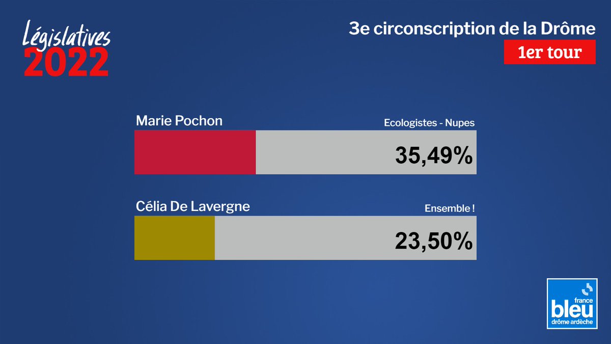 C'est historique, c'est émouvant, ça donne tellement d'espoir, ici, dans la Drôme 🙏 35,5% au premier tour des #legislatives2022 pour la #NUPES et le changement !