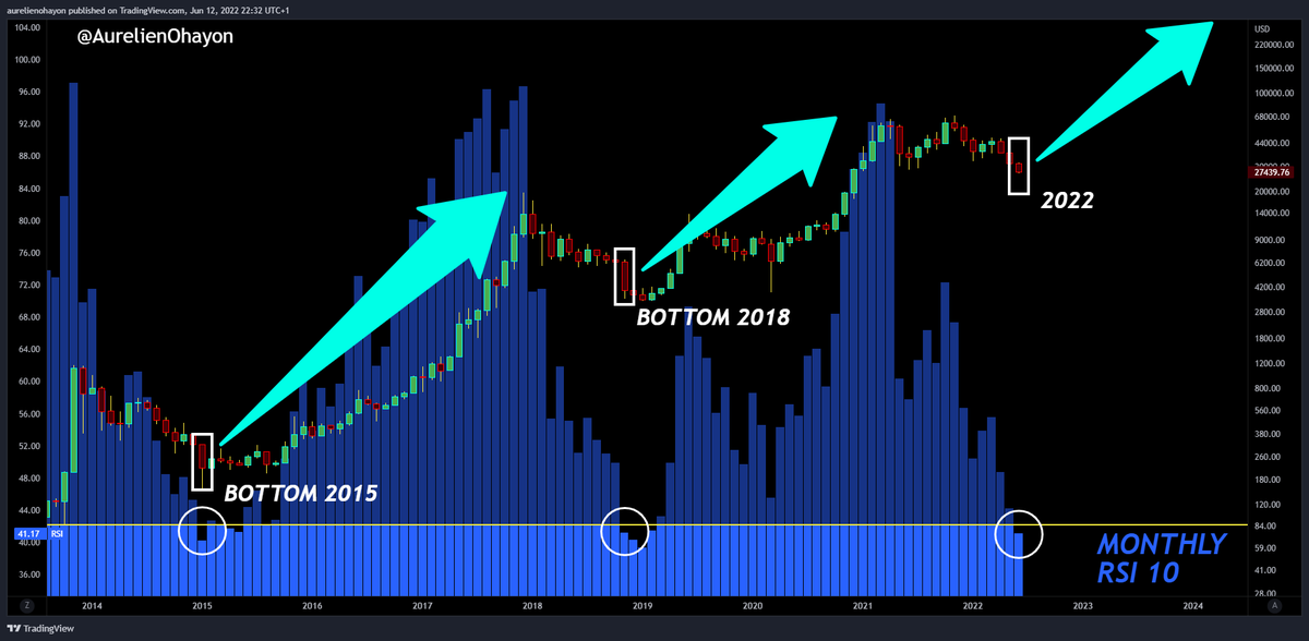 AO_btc_analyst's tweet photo. #Bitcoin will begin a Huge Bull Run.

#BTC #Crypto https://t.co/DbvA3fRSDy