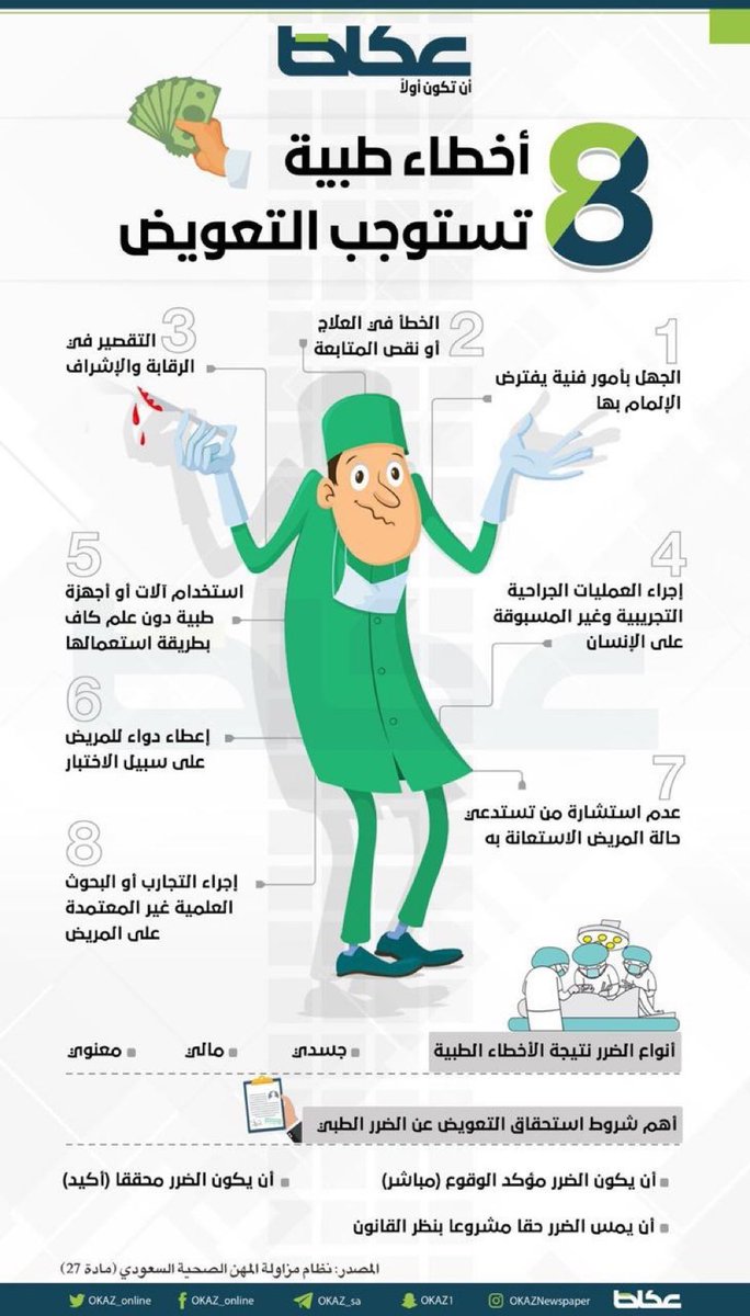 All__38's tweet photo. -
8 أخطاء طبية تستوجب التعويض !
و أنواع الضرر أثر تلك الاخطاء 
جسدي ، معنوي ، مادي .

#غيمة_قانونية 
#الطايف_الان 
#معلومة_قانونية 
#افاق_القانونية https://t.co/90HVr4g8m6
