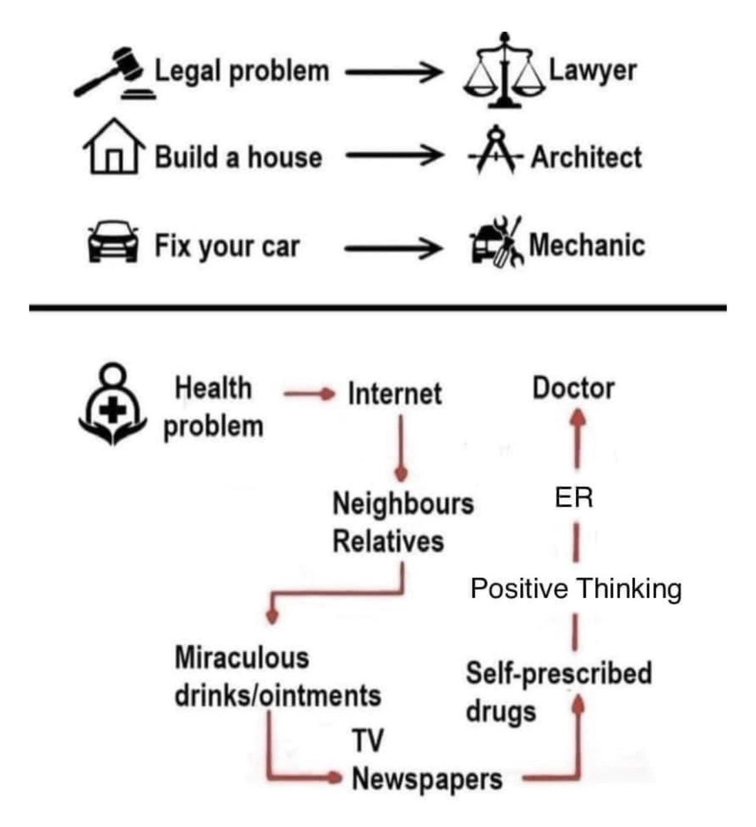 brookmanknight's tweet photo. From this brilliant piece.   When did health care workers and Doctors become the enemy?
Some of the best trained and most compassionate people leaving the profession.  It’s a real concern. 

https://t.co/XhrY8puatq https://t.co/la4dGwa9tT