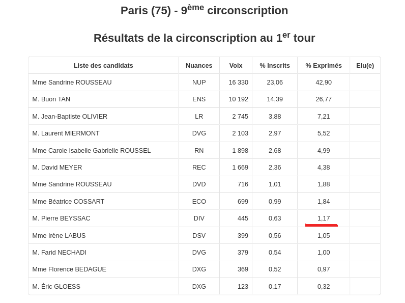 resultats-elections.interieur.gouv.fr/legislatives-2… #circo7509