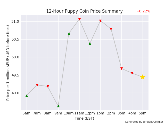 PuppyCoinBot's tweet photo. 1 million $PUP is currently worth $49.44 USD. Down 0.22% since last pupdate. Don't miss out on the hottest new meme coin! 🐶 #PuppyCoin https://t.co/cvKYkjKLwO