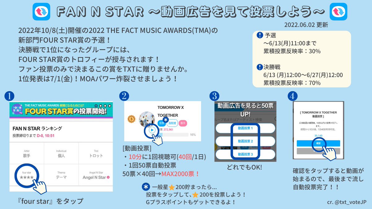 txt_voteJP's tweet image. 【2022 TMA FOUR STAR賞】

FAN N STAR(アプリ)
📌予選投票→反映率:30%
本日6/13(月)11:59まで
⚠️11:00〜正午、動画投票不可

📌決勝投票🔥→ 反映率:70%
6/13正午〜6/27正午まで

🥇1位発表：7/1(金)

📌投票方法(※画像2,3枚目参照)
・一般星
・動画広告視聴
・レインボー星

#JMOA明日も一緒に