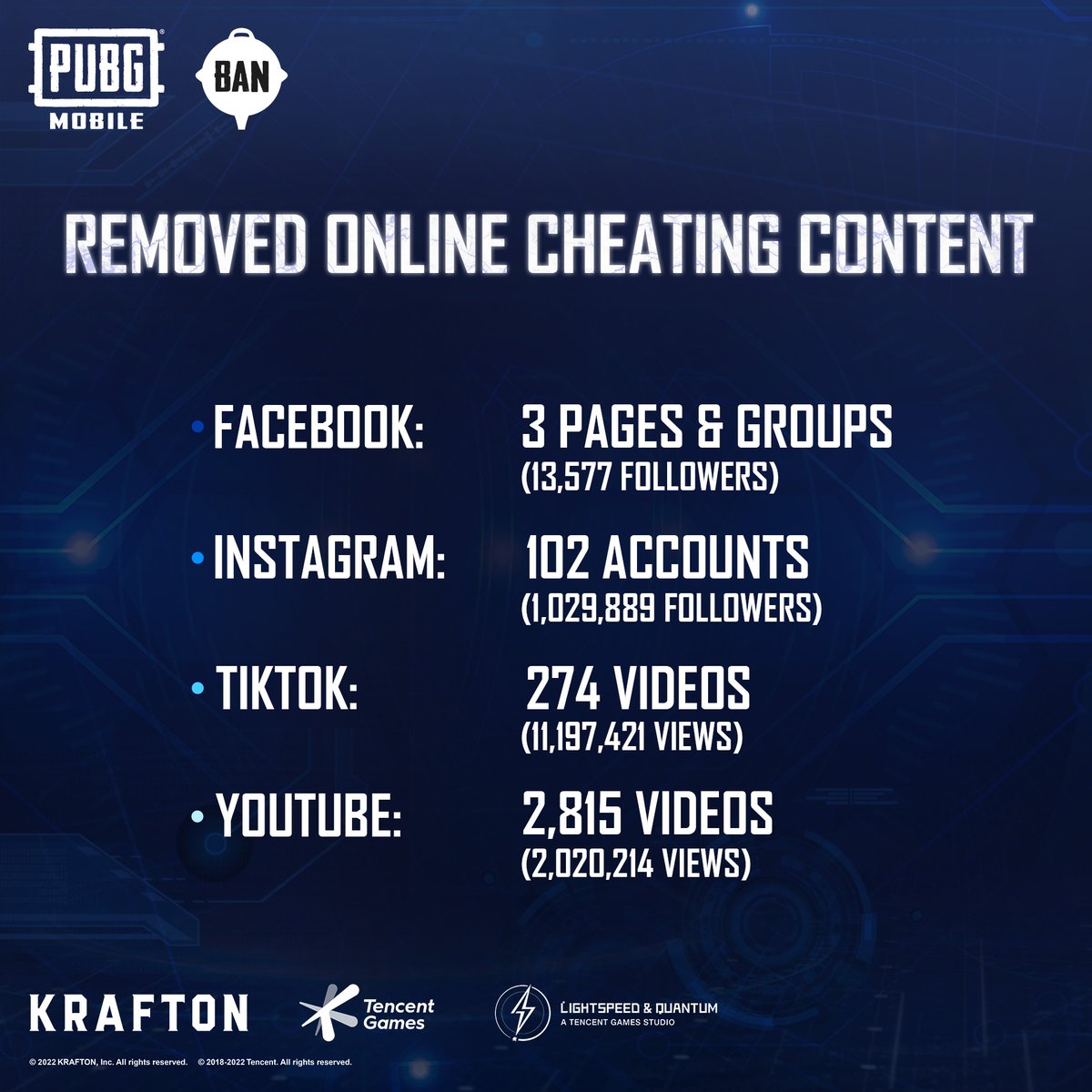 PUBGMOBILE's tweet photo. 🚨 #PUBGMOBILE #BanPan Report 🚨

From 6/3 to 6/9, we permanently suspended 447,746 accounts and 5,065 devices.

During week 22, we removed 3,194 online cheat ads with 14,261,101 followers and views.

Report online cheat ads: https://t.co/I2YOfrq56d

https://t.co/YdeCgfdOcr https://t.co/Ya2eTerV74