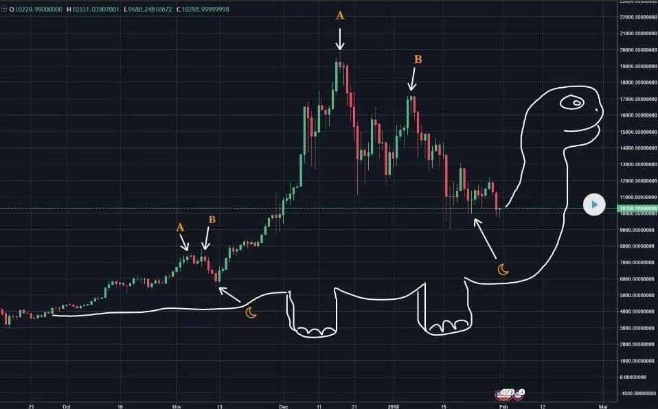 The #cryptocrash ain't real

My technical analysis shows that we're preparing for the next bull run

Buckle up frens. This is financial advice.