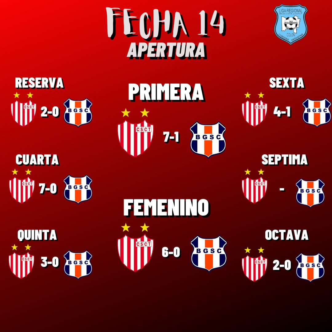 SPtirolesa's tweet photo. Por segunda fecha seguida nos quedamos con todos los puntos en juego, esta vez frente a #SanCayetano. ¡Felicitaciones a jugadores y cuerpos técnicos!

* Nuestro rival no se presentó a disputar el partido, por lo que la #Septima ganó los puntos. https://t.co/XHq2wcdDZl