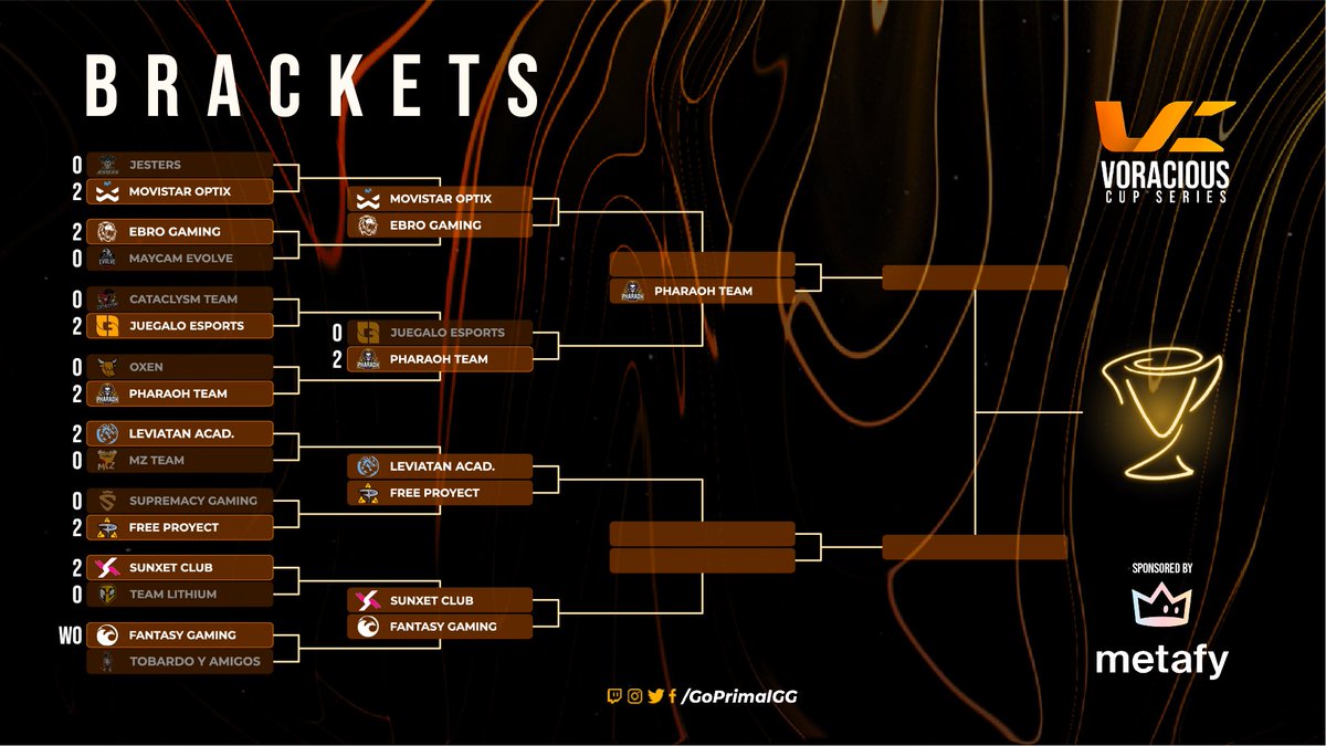GoPrimalGG's tweet photo. Una pequeña actualización‼️
Así van las brackets hasta ahora 

Quedan por clasificar los siguientes equipos 

@movistaroptix 
@ebrogaming 
@LeviatanGG acad.
#FreeProyect
@SunXetClub 
@FantasyGTeam https://t.co/pZy9Hs9TbU