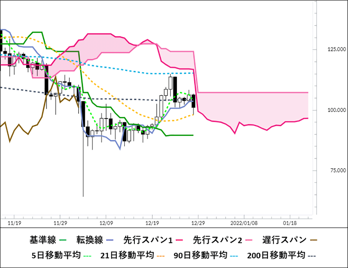 Limitup7's tweet image. XRP（リップル）：買方優勢へ転換間近か―97円に注目！【仮想通貨相場】 | Cointelegraph | コインテレグラフ ジャパン
limitup.xsrv.jp/2021/12/29/xrp…