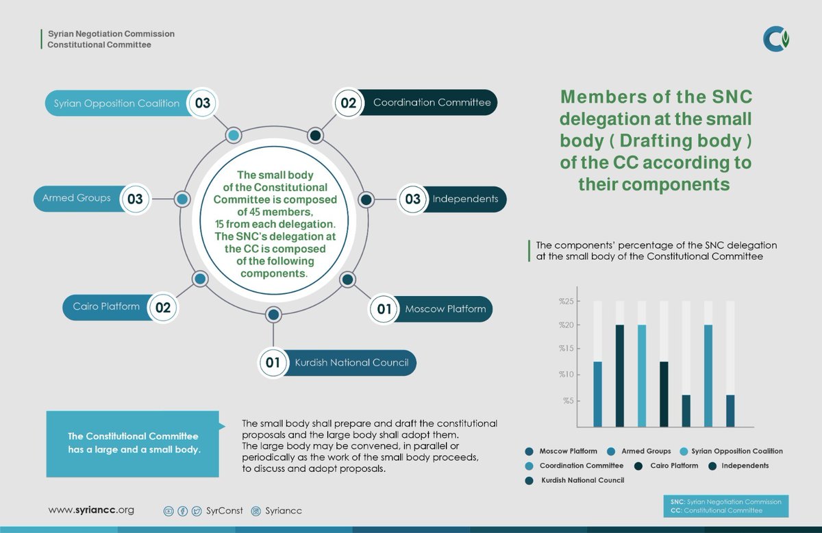 SyrConst's tweet photo. Infographic| Components of the small body of the SNC's delegation at the
#ConstitutionalCommittee
#Syria https://t.co/157sQFZsqH