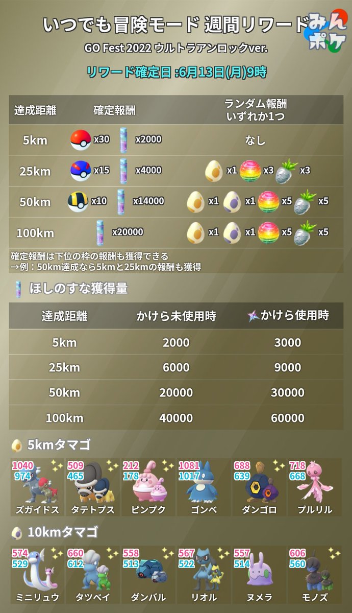 ポケモンgo攻略 みんポケ S Tweet 週間リワード 本日9時にいつでも冒険モードのリワードが確定します 今週は リワードが豪華になるとアナウンスされています 海外情報によると ほしのすな 普段の2倍 ボール 普段の1 5 2倍 タマゴ 変更なし になる