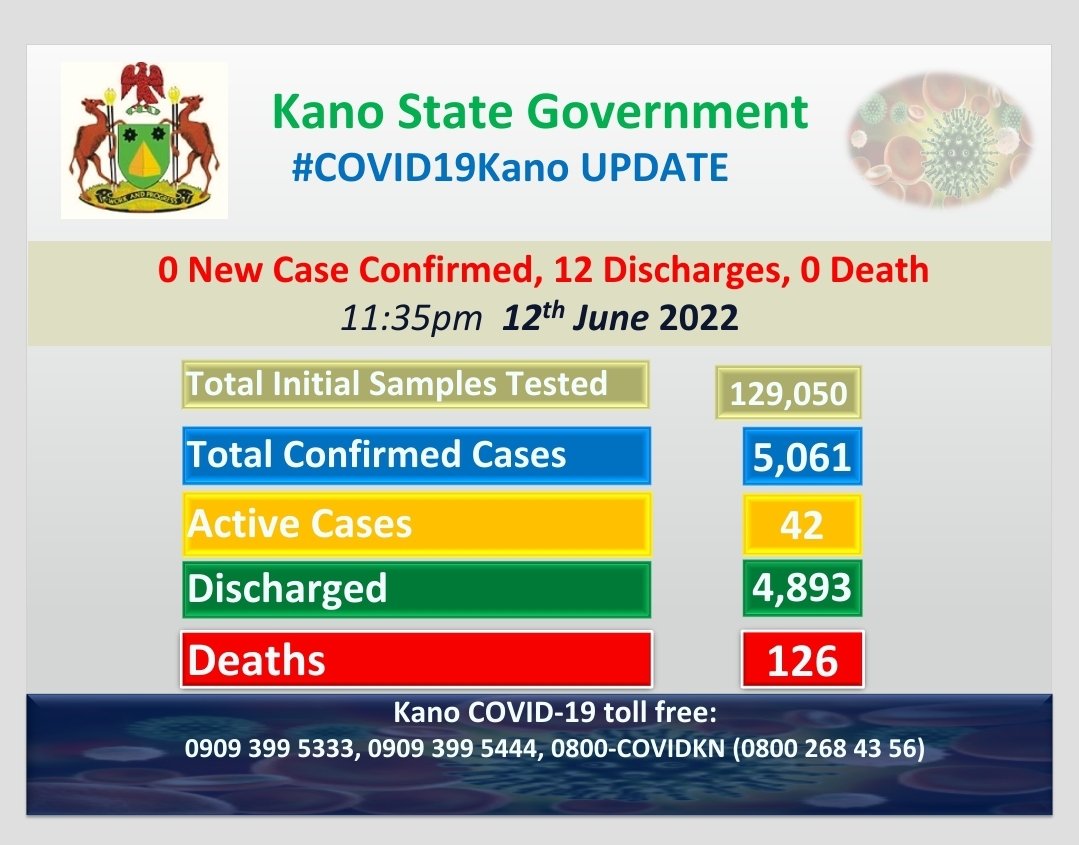 KNSMOH's tweet photo. *#COVID19KN Update as at 11:35pm 12th June 2022.*
@KanostateNg has today confirmed 0 new case from 4 results received from the laboratories with 12 discharges and 0 death.
#VaccinesSaveLives #VaccinesWork
#GetVaccinnated https://t.co/PDLZvSftF3
