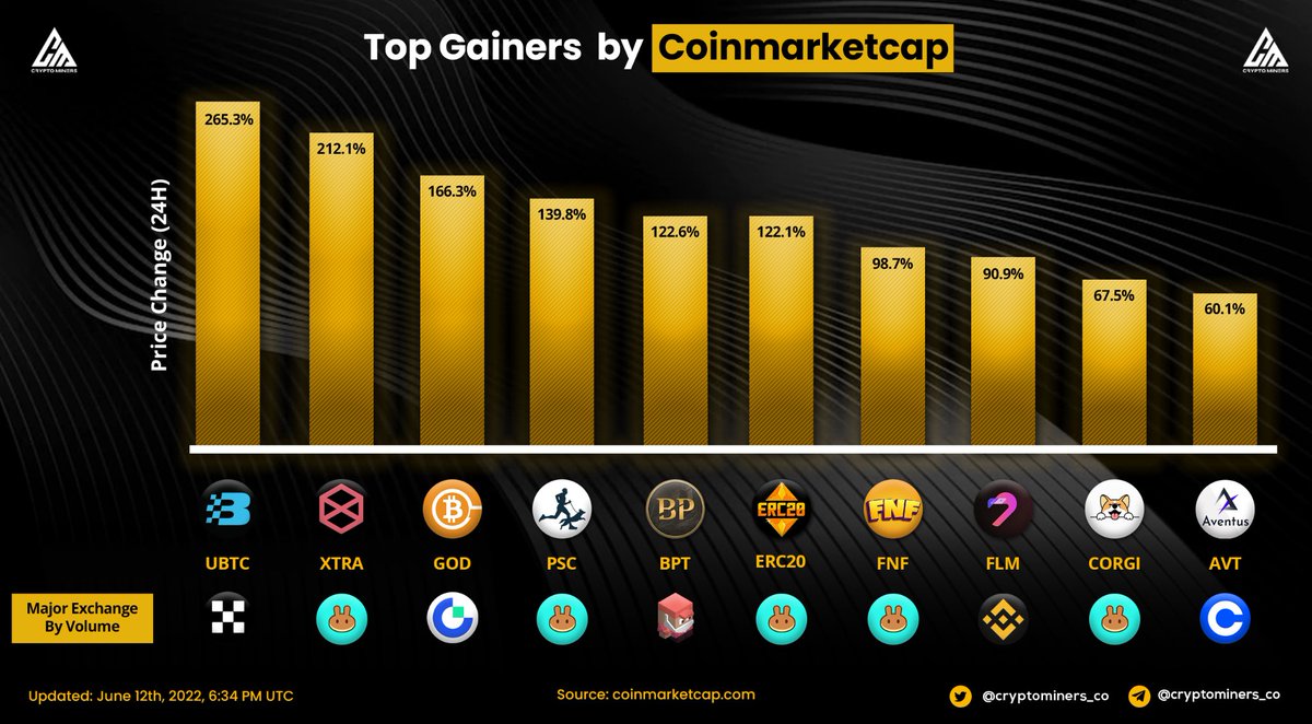 🏆TOP Gainers in last 24hrs according to CoinMarketCap 🥇 $UBTC 🥈 $XTRA 🥉  $GOD 4⃣ $PSC 5⃣ $BPT 6⃣ $ERC20 7⃣ $FNF 8⃣ $FLM 9⃣ $CORGI 🔟 $AVT ▶️ Source  : @CoinMarketCap #