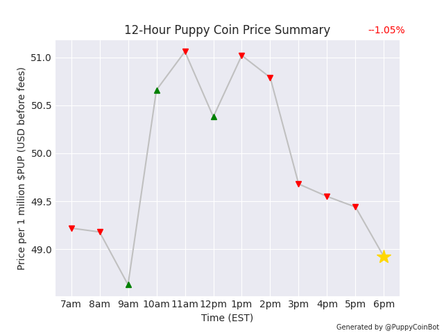 PuppyCoinBot's tweet photo. 1 million $PUP is currently worth $48.92 USD. Down 1.05% since last pupdate. @elonmusk there's a new memecoin in town 🐶 #PuppyCoin https://t.co/YwlyXivz22