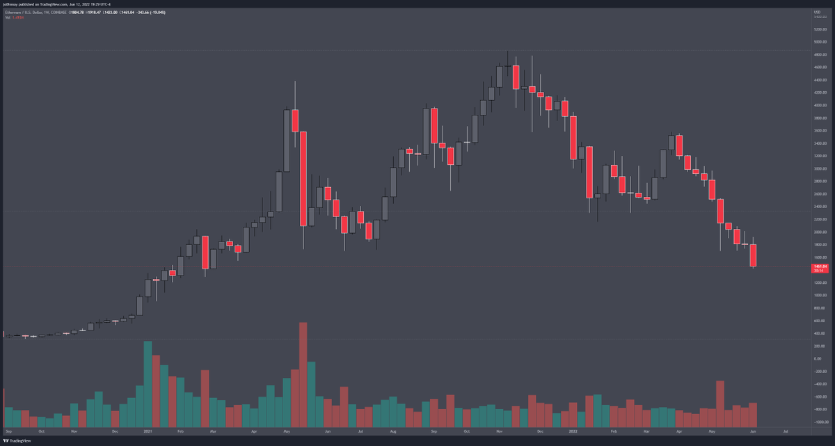 CryptoGodJohn's tweet photo. $ETH about to close it's 10th RED weekly candle in a row 🩸 https://t.co/hrcf82N39C