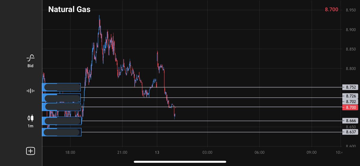 Victor_Gevers's tweet photo. Usually, I would be asleep on a Sunday night. Still, Natural gas is making some unexpected moves, so it is time to set some levels, so I don't miss any opportunity to increase my position. If I were a better trader, I would have done this during the day, but I did not expect this https://t.co/kdqeAH02Yr