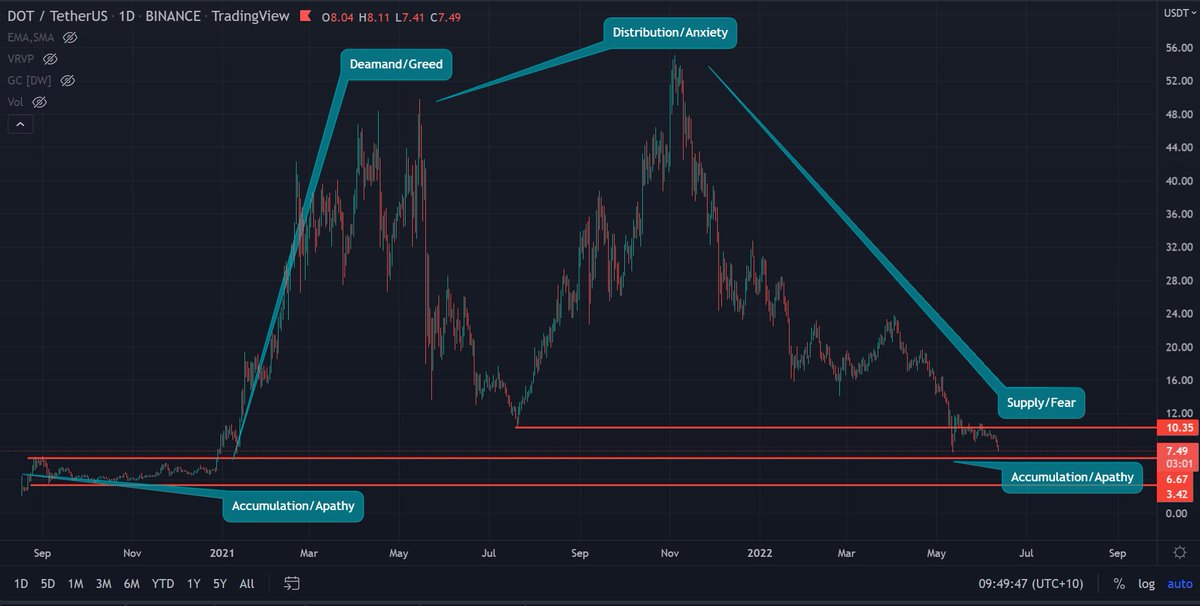 Tom__Capital's tweet photo. 1/ $DOT 👇price pattern is displayed across most crypto assets and is indicative of the 4 stages of any market cycle

Accumulation,Demand,Distribution,Supply and then we start all over again with one MAJOR exception

Most assets wont reclaim previous ATHs

Why? https://t.co/UytmO8vxHX