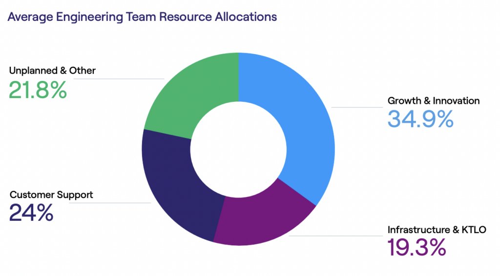 Новостной поток: На что расходуется время инженеров cleverics.ru/digital/2022/0…