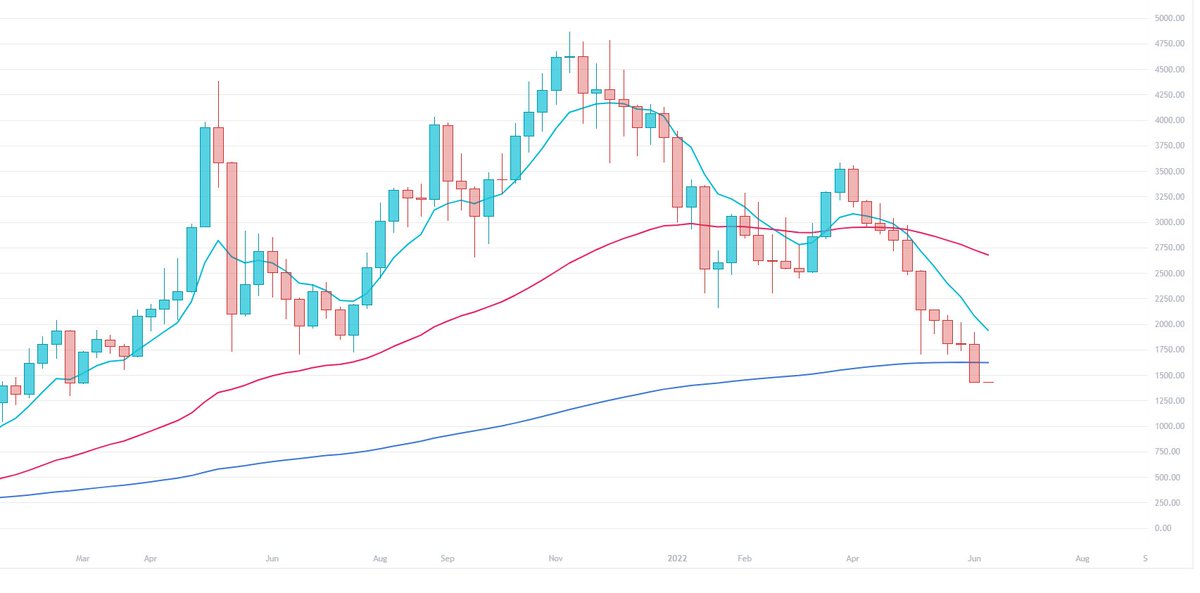$ETH with 10 straight weeks of red &amp; a close below the 200 EMA