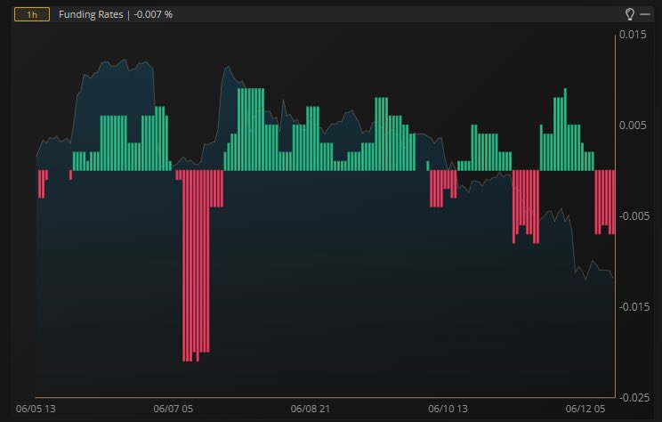 KrownTradingApp's tweet photo. #Bitcoin Leverage Financing Hourly. Shorts Pay Longs https://t.co/MxAWNiCTUB