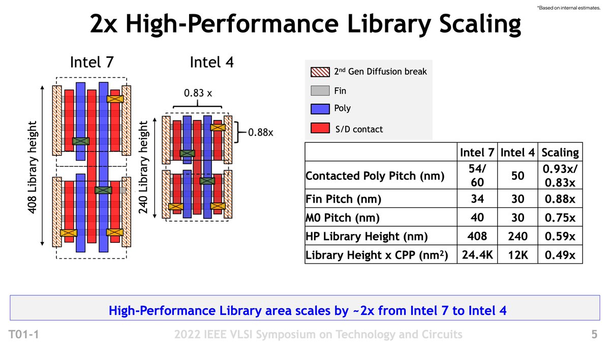 aschilling's tweet image. The Embargo on #Intel4 at the @VLSI_2022 lifted. The key points are:

- 2x HP-lib scaling
- &amp;gt; 20% higher freq @ ISO power vs. #Intel7
- designed for #EMIB and #FOVEROS

But there is way more ...

hardwareluxx.de/index.php/news…