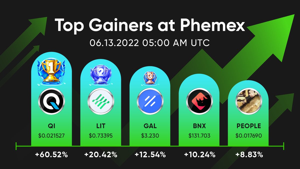 Phemex_official's tweet photo. Congrats to the top gainers at #Phemex in the last 24 hours! Will they remain on top tomorrow? Find out!🤔

Spot trade NOW🔽
https://t.co/kUmqCCdgjj

Send us your feedback on the spot market 👉 spot@phemex.com

#cryptotopgainers #cryptomarket #cryptocurrency #QI #LIT #GAL https://t.co/JKkJqQi6J6