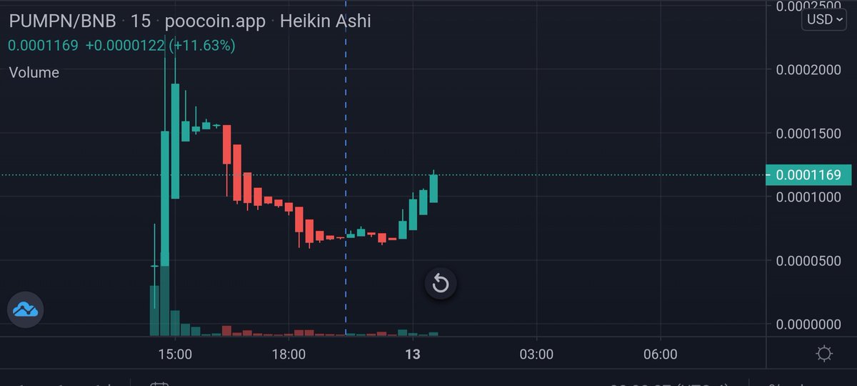 PumpinGoNuts's tweet photo. Looks like we are reversing unlike #bnb. If Chuck Norris owned a bakery I think he would rename it @PumpinGoNuts  after tonight. #memecoin #pushto50k @dunkindonuts will match our charity wallet one day. https://t.co/5Wr9RJW2nC