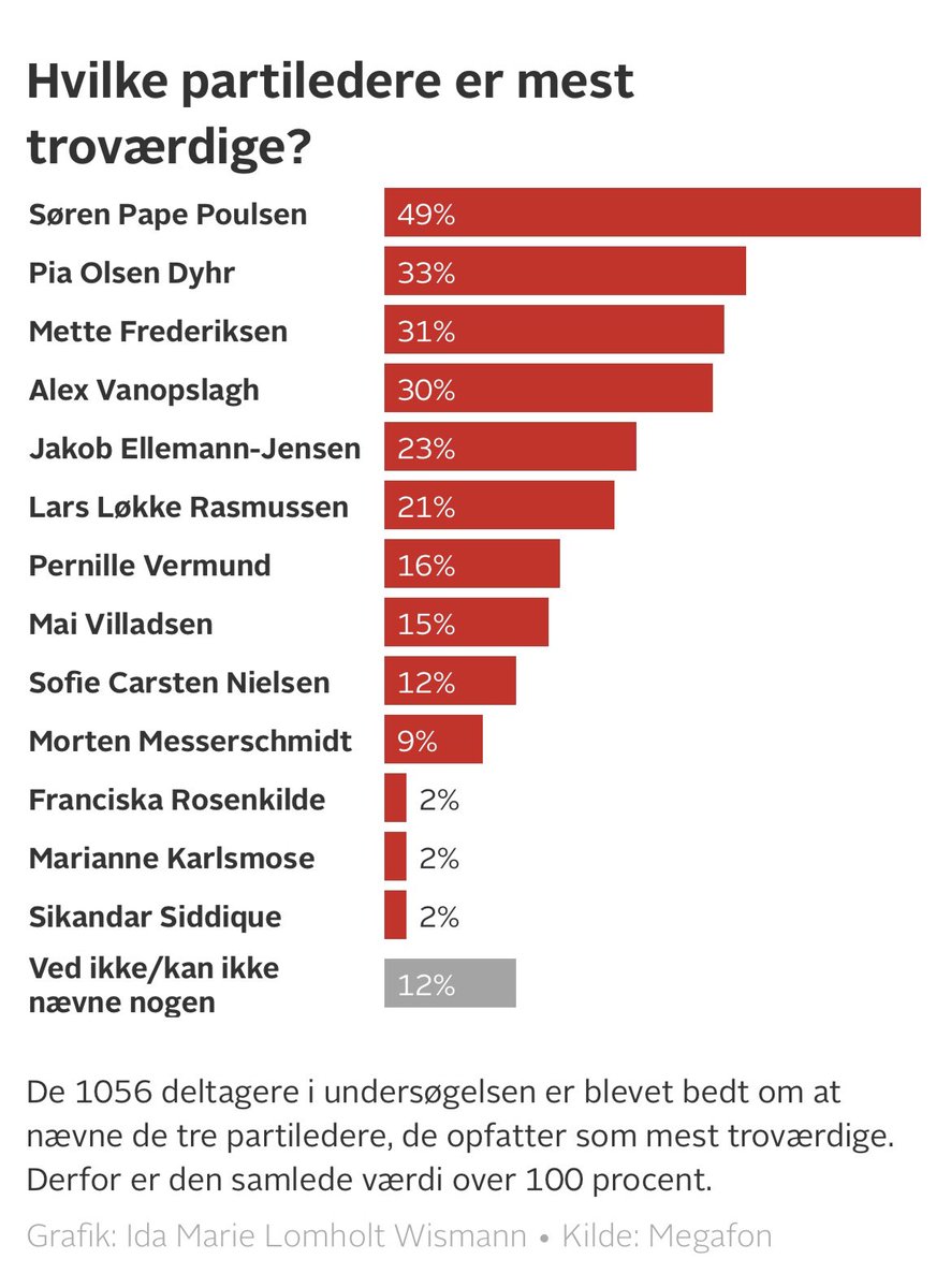 hansersej's tweet photo. https://t.co/GU96p9nvtg #dkpol https://t.co/lgoRiRhPob