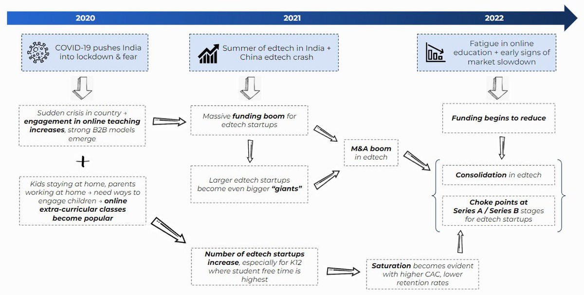 My colleagues <a href="/sajithpai/">Sajith Pai</a> <a href="/amal_vats/">Amal Vats</a> &amp; I are working on <a href="/BlumeVentures/">Blume Ventures</a>' '22 edtech thesis.

Here's how we see the last 2 years in edtech👇

Curious to hear: What have been the biggest challenges edtech founders /teachers / growth leads faced last 2 yrs? Tell us below!
