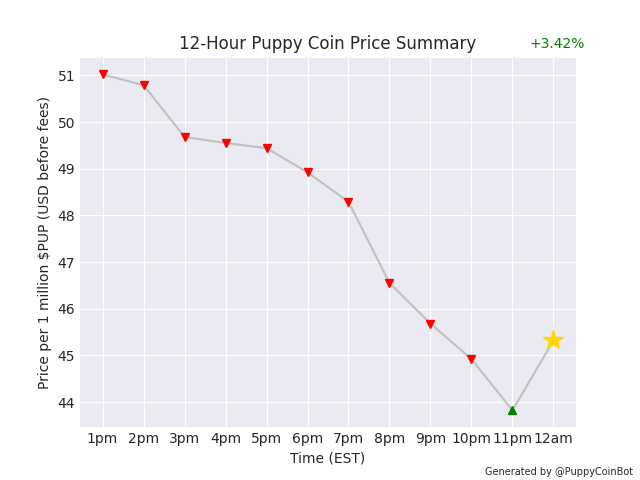 PuppyCoinBot's tweet photo. 1 million $PUP is currently worth $45.32 USD. Up 3.42% since last pupdate. Get in before the moon! 🌕 #PuppyCoin https://t.co/XQnDwS7Pqh