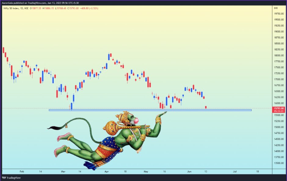 Zenishgala's tweet photo. Only Hanuman can save #Nifty Now.

@piyushchaudhry https://t.co/AIqxNg7no8