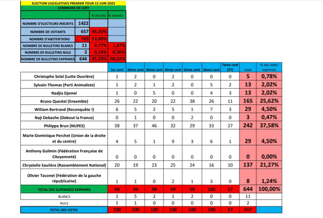 Comme dans d'autres commune de la #Circo2704, <a href="/p_brun/">Philippe Brun</a> est arrivé en tête de ce 1° tour des #legislatives2022 , le #RN réalise un score moins important qu'aux présidentielles. Confirmons la dynamique #Nupes et faisons de <a href="/p_brun/">Philippe Brun</a> notre député.#UnionPopulaire #écologique &amp; #sociale